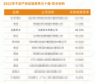 连续三年 | 北新防水再获“中国不动产供应链行